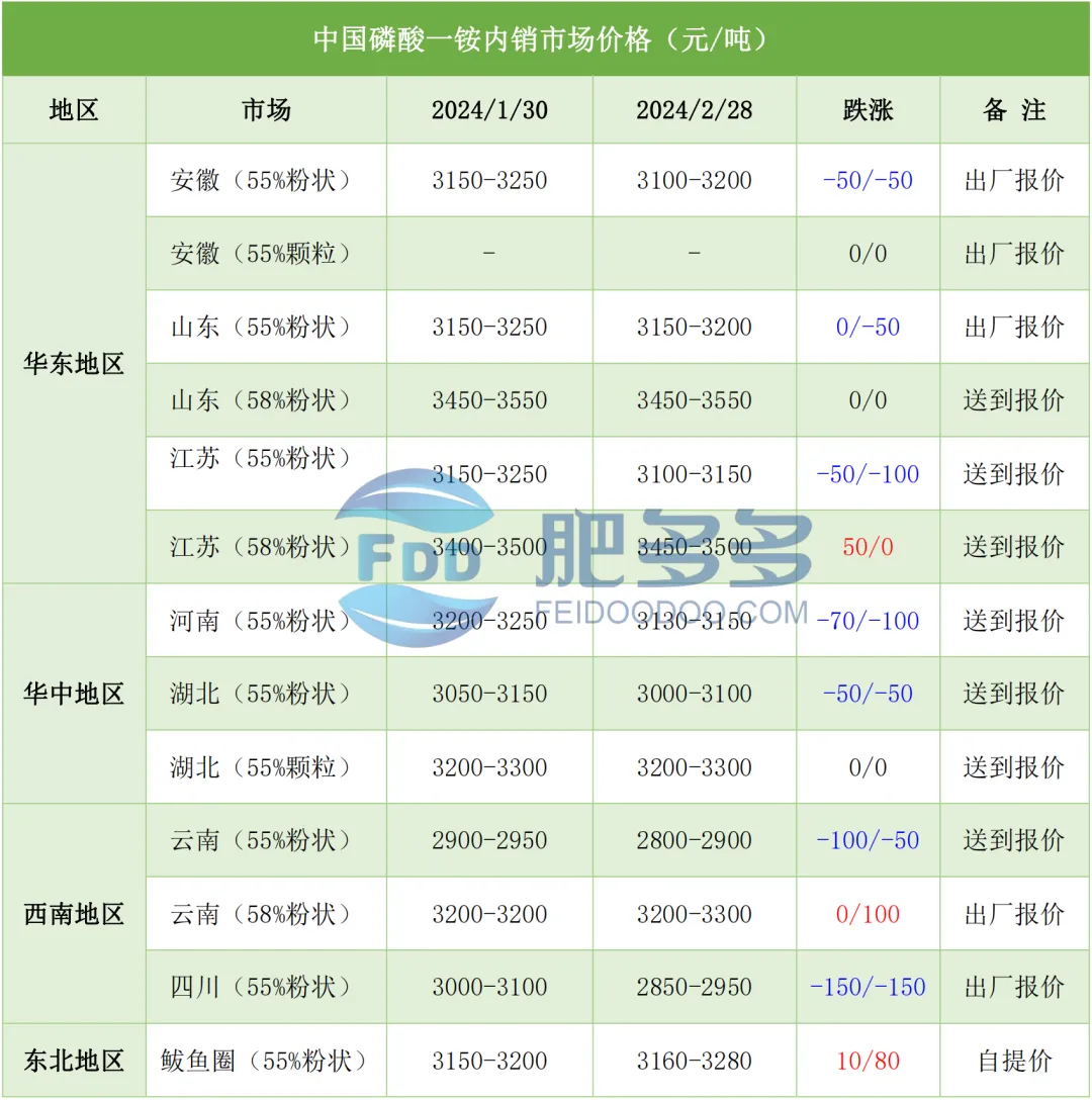 磷肥月刊:需求利好逐步释放 市场出现回暖迹象(202402期)