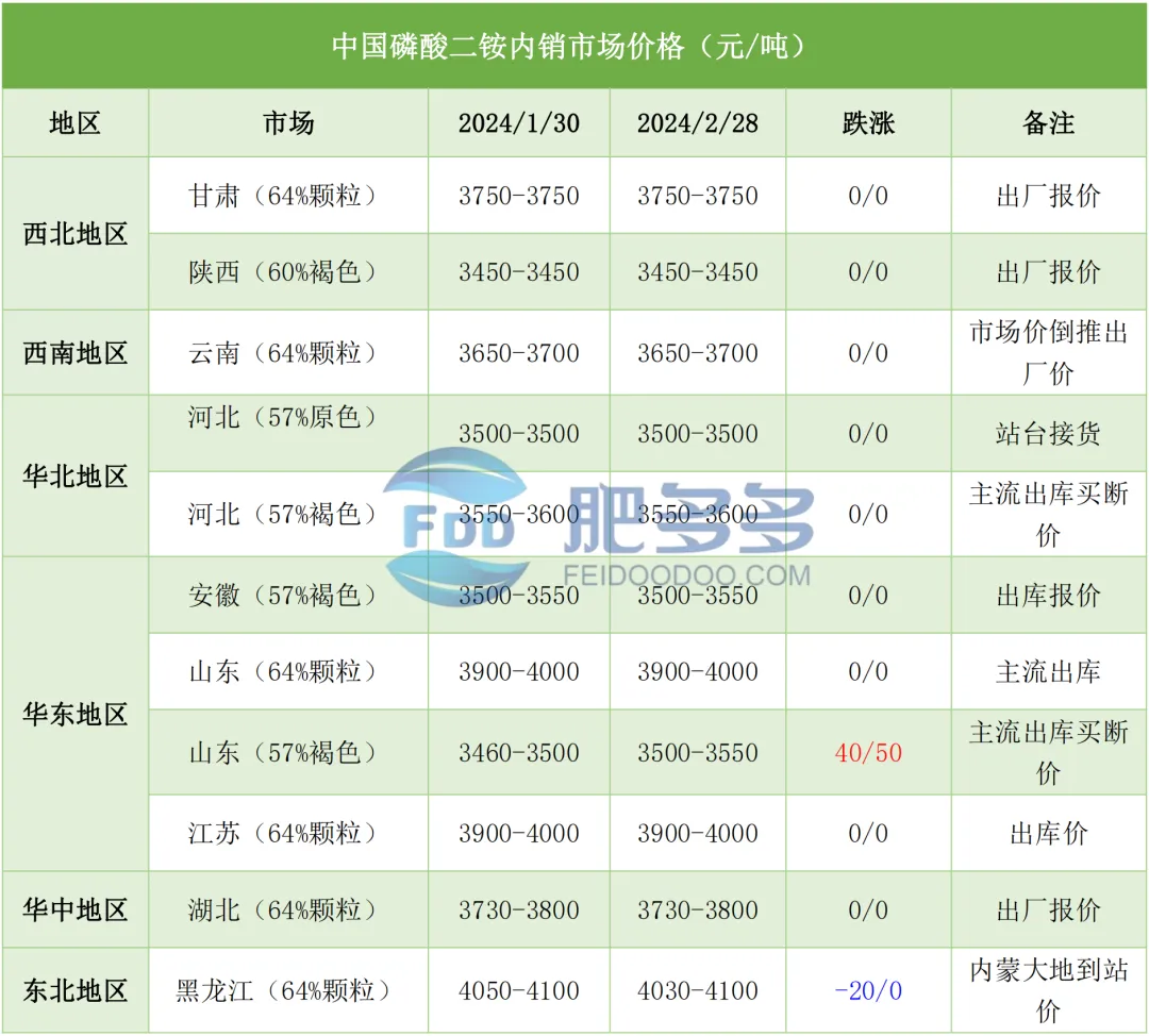 磷肥月刊:需求利好逐步释放 市场出现回暖迹象(202402期)