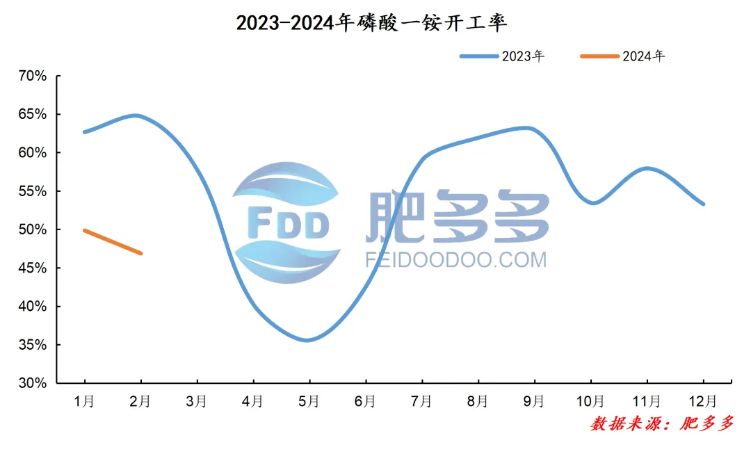 磷肥月刊:需求利好逐步释放 市场出现回暖迹象(202402期)