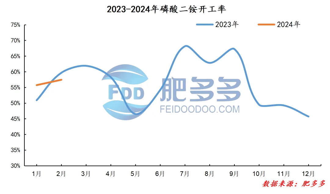 磷肥月刊:需求利好逐步释放 市场出现回暖迹象(202402期)