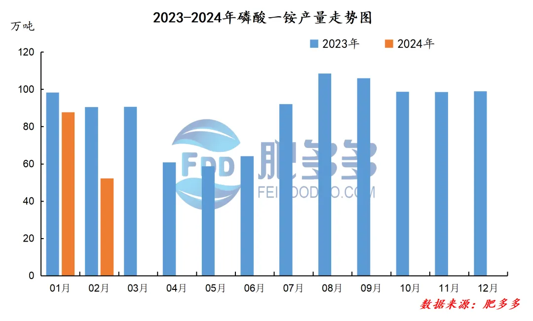 磷肥月刊:需求利好逐步释放 市场出现回暖迹象(202402期)