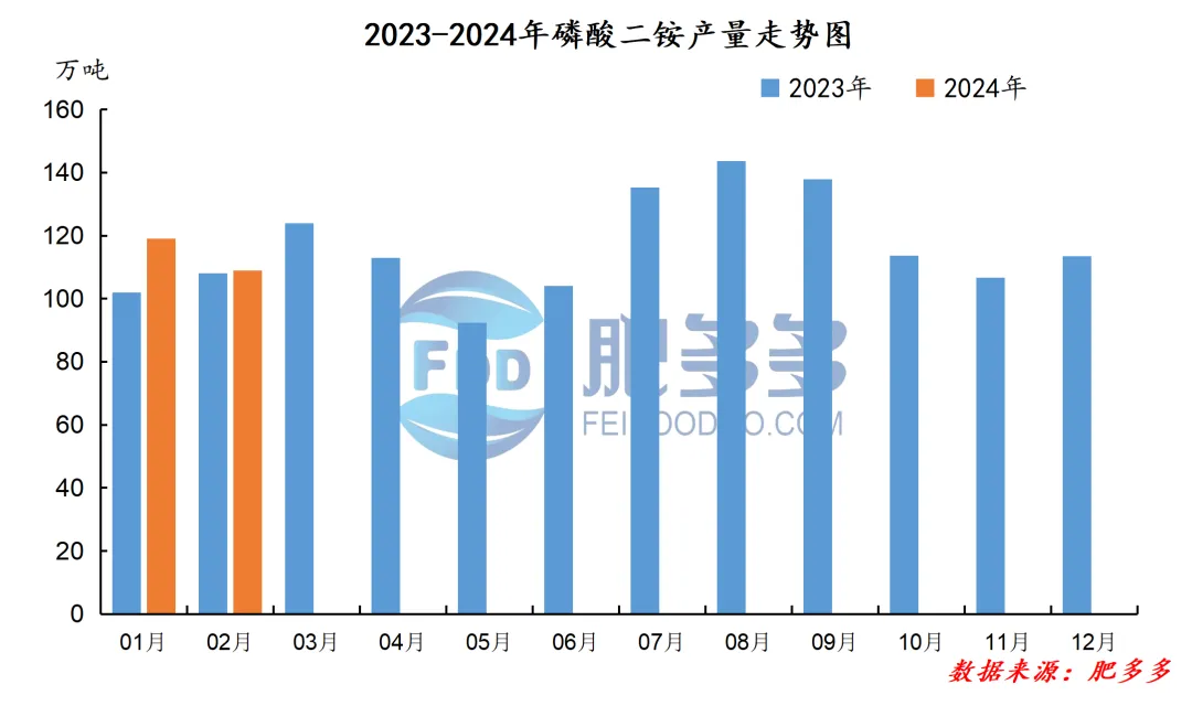 磷肥月刊:需求利好逐步释放 市场出现回暖迹象(202402期)