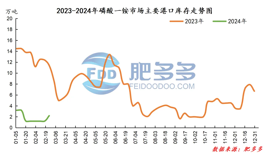 磷肥月刊:需求利好逐步释放 市场出现回暖迹象(202402期)