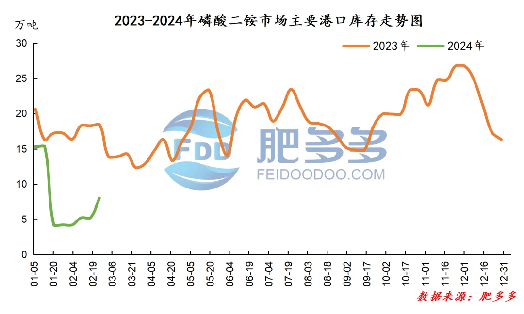 磷肥月刊:需求利好逐步释放 市场出现回暖迹象(202402期)