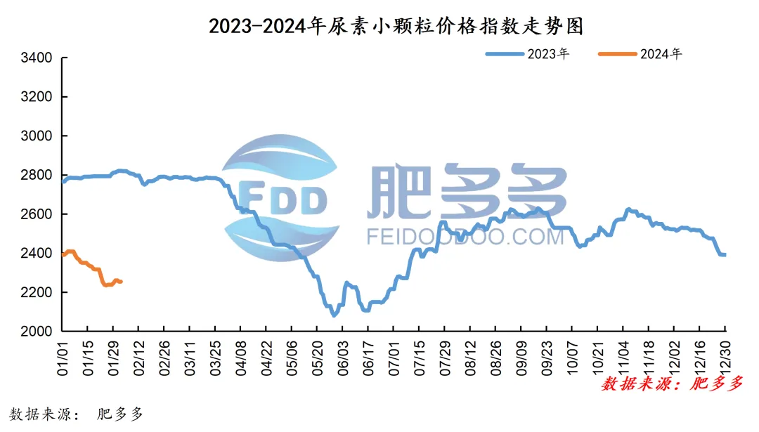 尿素周刊:春节节前收单较好 市场行情好转(20240202期)