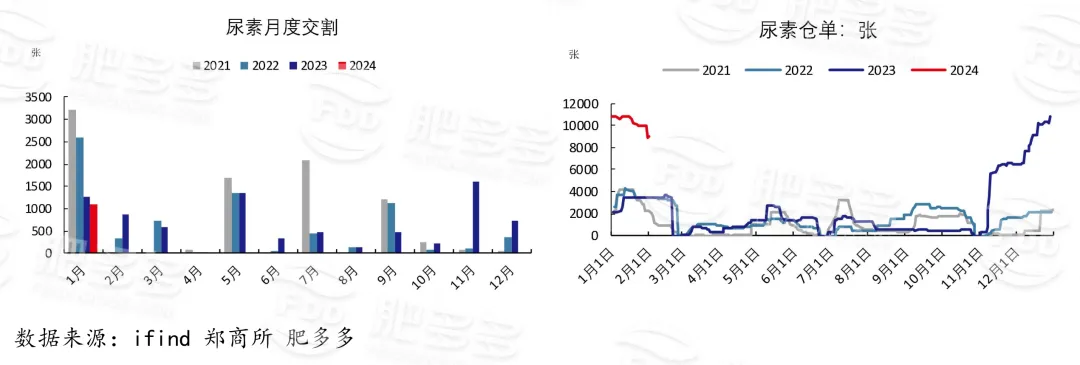 尿素周刊:春节节前收单较好 市场行情好转(20240202期)