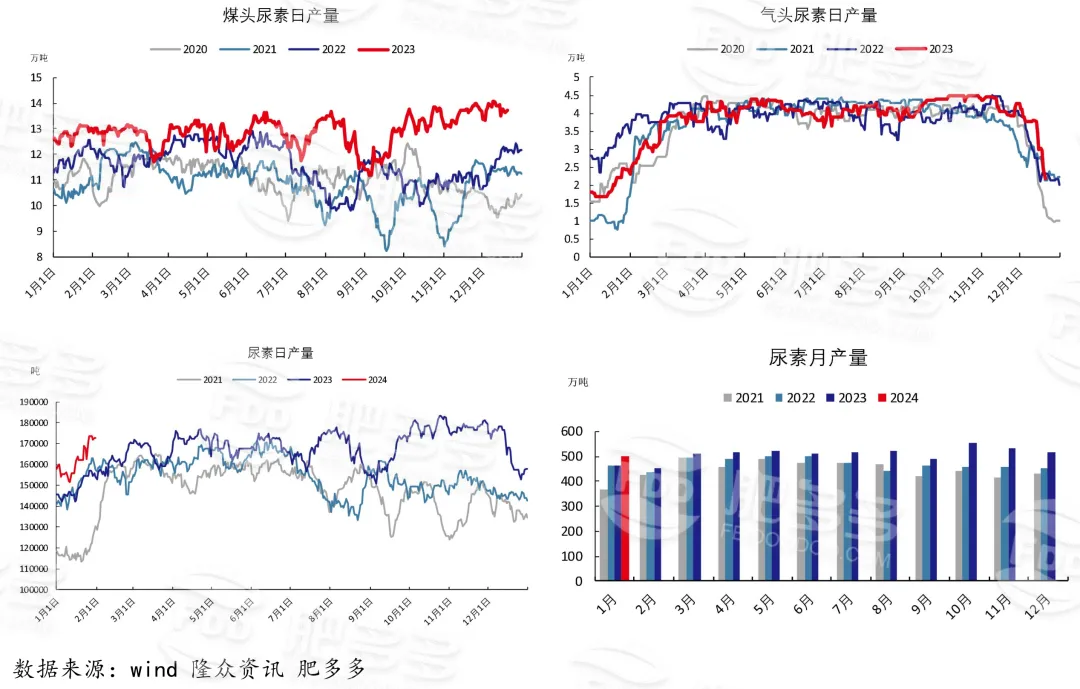 尿素周刊:春节节前收单较好 市场行情好转(20240202期)
