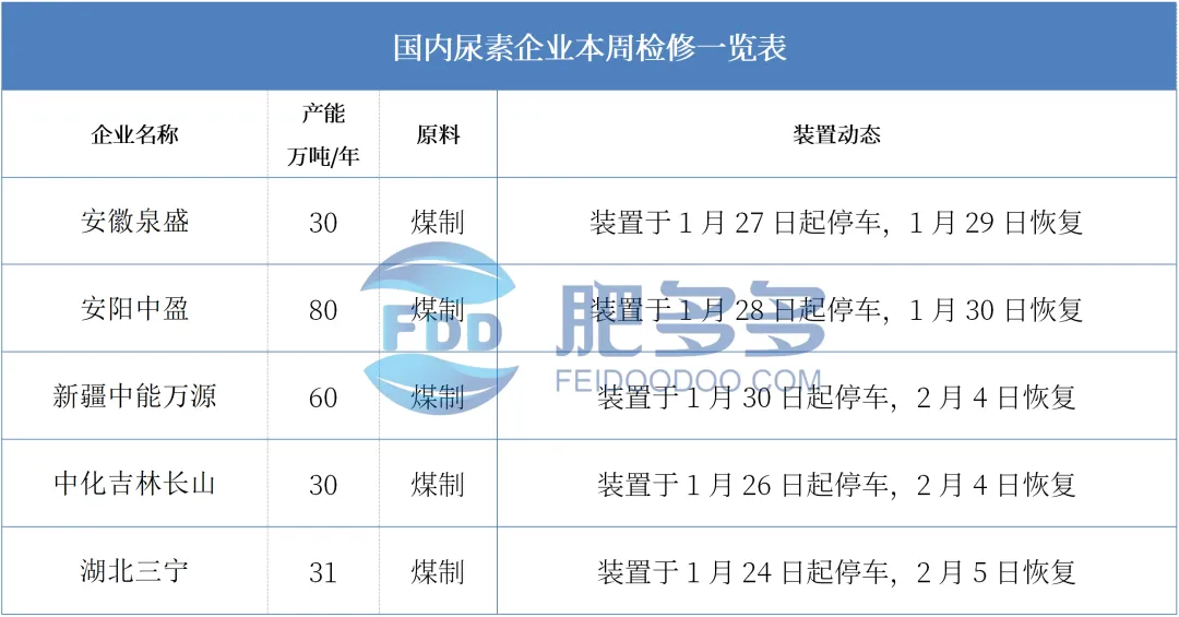 尿素周刊:春节节前收单较好 市场行情好转(20240202期)