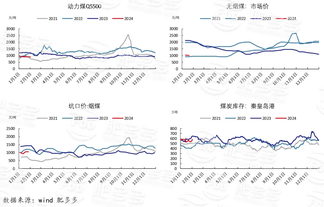 尿素周刊:春节节前收单较好 市场行情好转(20240202期)