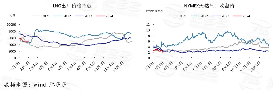 尿素周刊:春节节前收单较好 市场行情好转(20240202期)