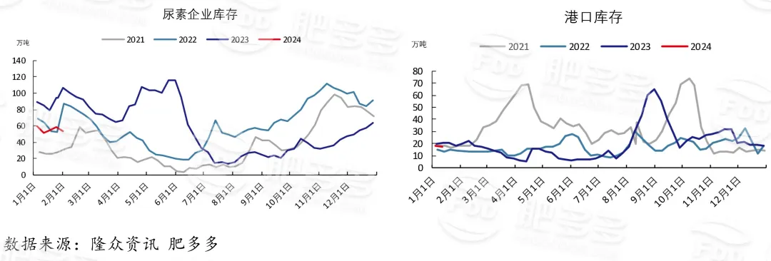 尿素周刊:春节节前收单较好 市场行情好转(20240202期)