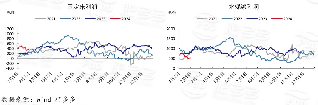 尿素周刊:春节节前收单较好 市场行情好转(20240202期)