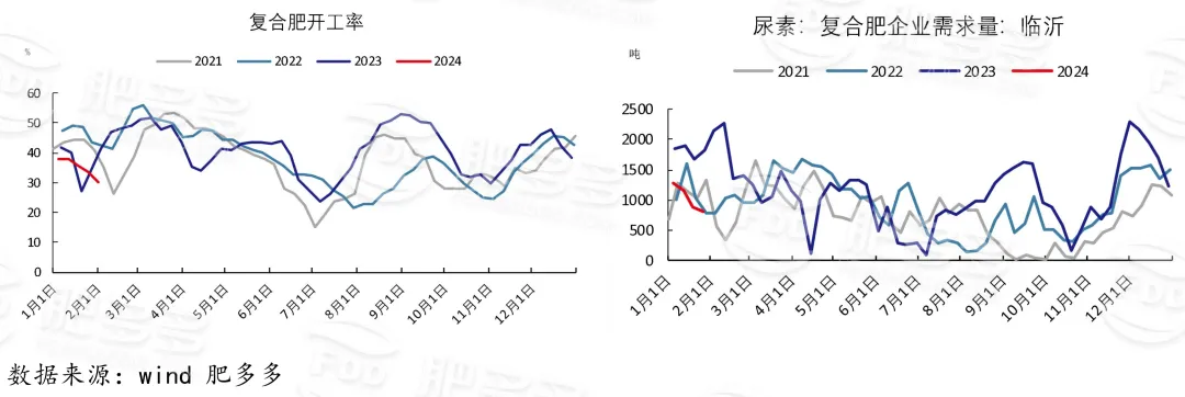尿素周刊:春节节前收单较好 市场行情好转(20240202期)