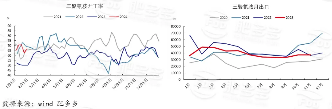 尿素周刊:春节节前收单较好 市场行情好转(20240202期)