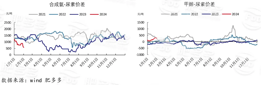 尿素周刊:春节节前收单较好 市场行情好转(20240202期)