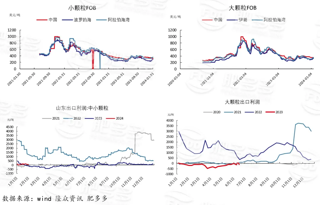 尿素周刊:春节节前收单较好 市场行情好转(20240202期)