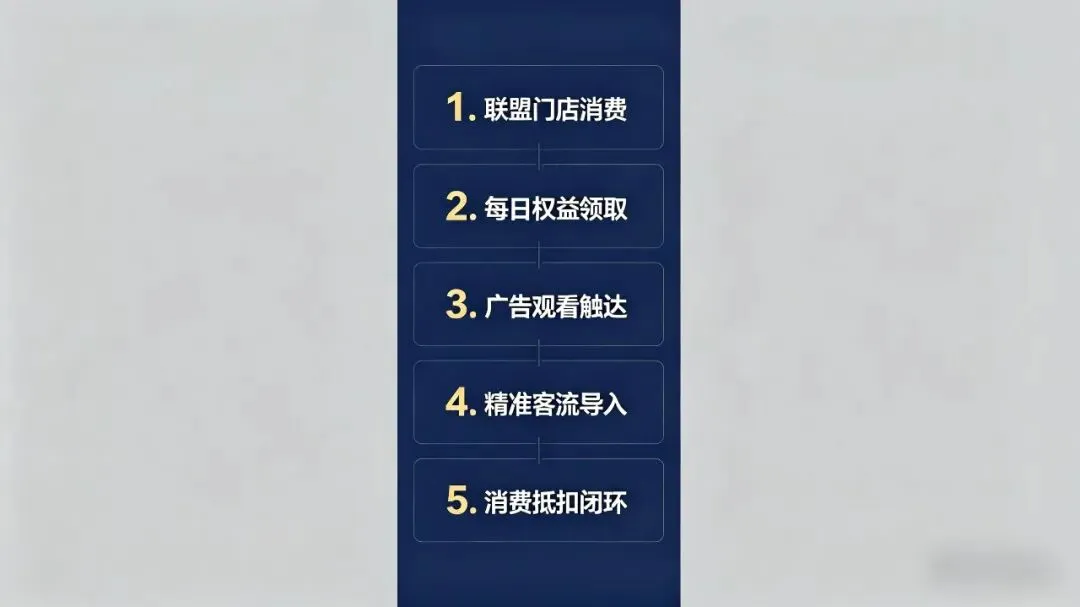 数智红包:异业联盟 + 智能营销双轮驱动,重构实体商业增长新范式