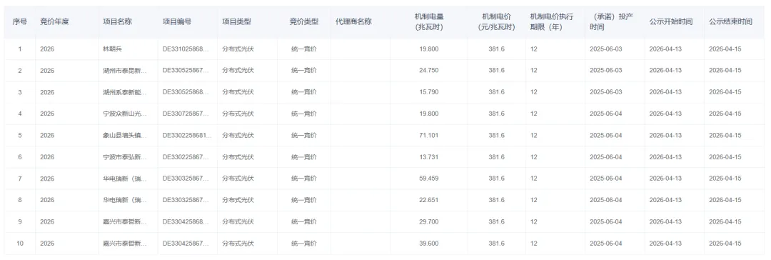 市场速递 | 浙江机制电价出炉:光伏0.3816元/度,31024个项目入围!