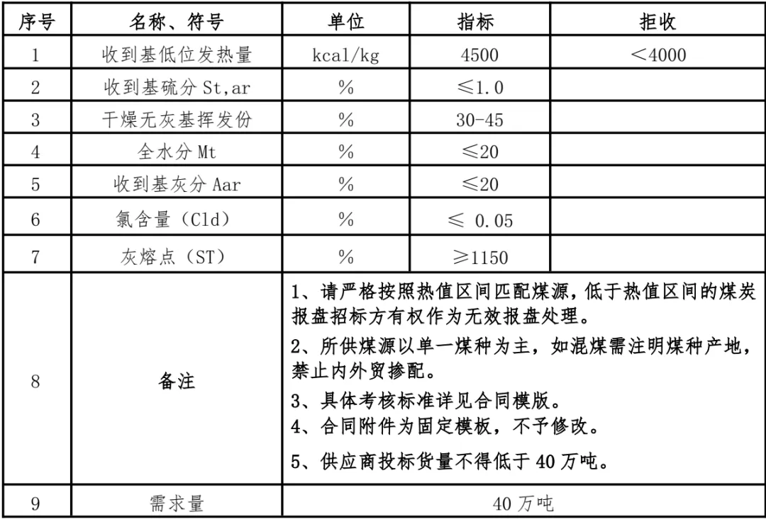 煤炭市场日度总结及主要信息 ▏2026年4月10日