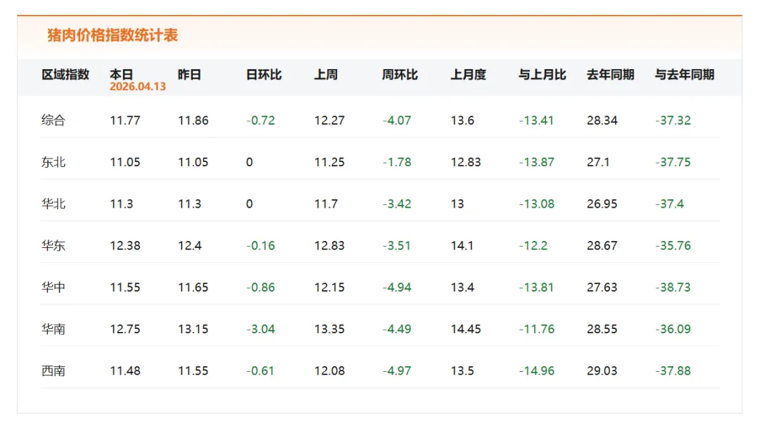 ①生猪市场大揭秘:现状、困境与未来展望②猪价拐点何时出现?③国际食品展清真食品成亮点④预计将重新评估巴西牛肉输华配额