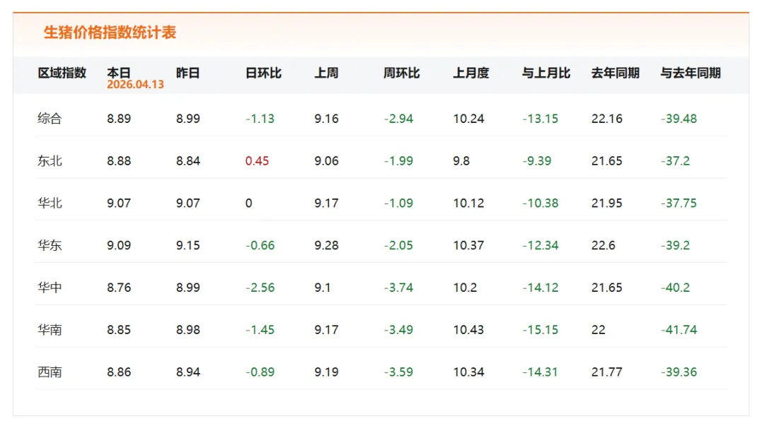 ①生猪市场大揭秘:现状、困境与未来展望②猪价拐点何时出现?③国际食品展清真食品成亮点④预计将重新评估巴西牛肉输华配额