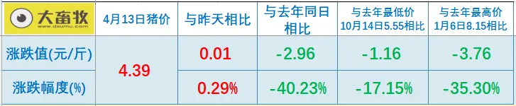 ①生猪市场大揭秘:现状、困境与未来展望②猪价拐点何时出现?③国际食品展清真食品成亮点④预计将重新评估巴西牛肉输华配额