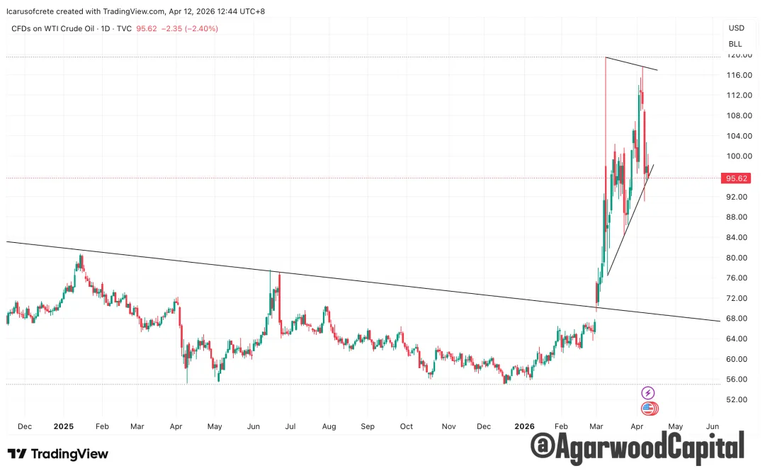 每週市場觀察報告2026/04/13