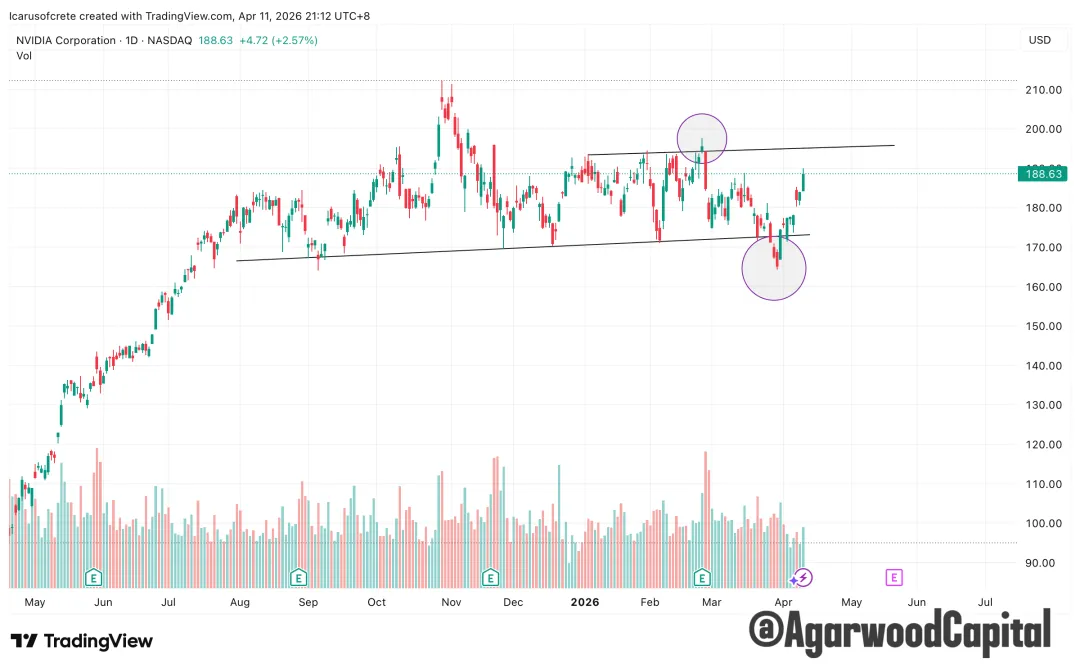 每週市場觀察報告2026/04/13
