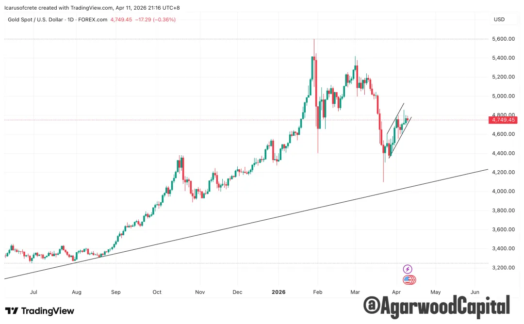 每週市場觀察報告2026/04/13