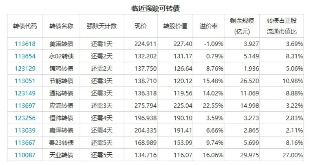 市场缩量震荡,美伊局势扰动不改,转债标的风险与机会解析