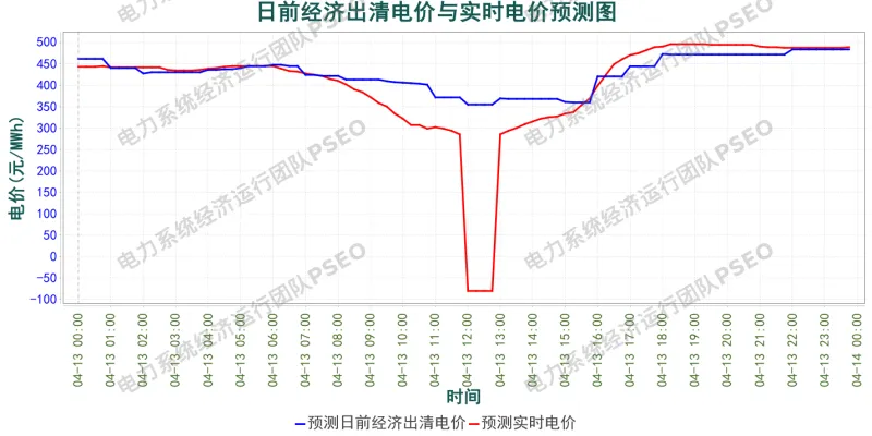 山东电力市场预测分析简报(2026.4.12)