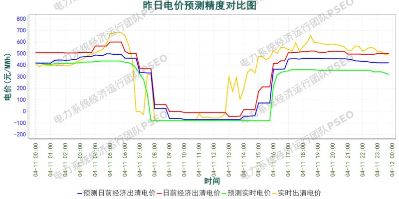 山东电力市场预测分析简报(2026.4.12)