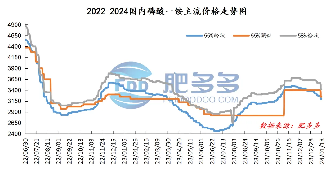 1.18磷肥日评:市场成交走货不佳 价格持续弱稳运行