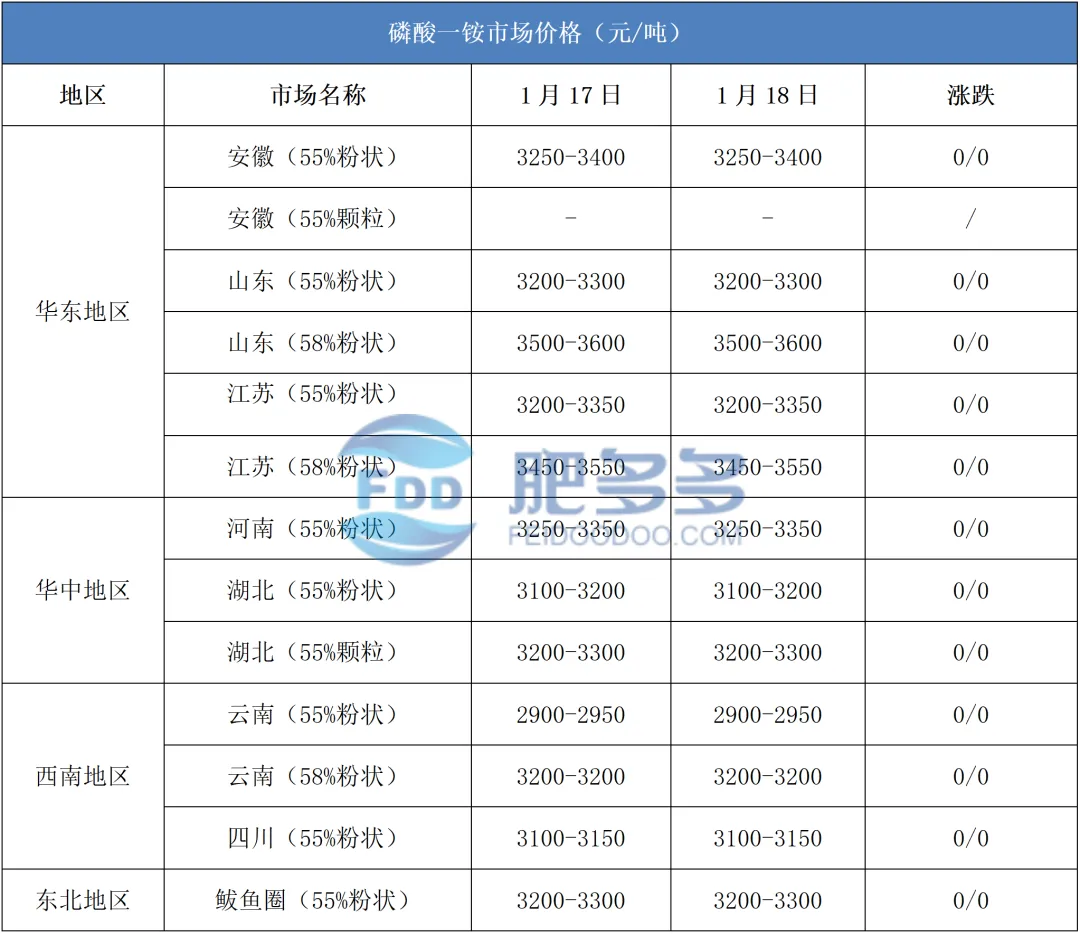 1.18磷肥日评:市场成交走货不佳 价格持续弱稳运行