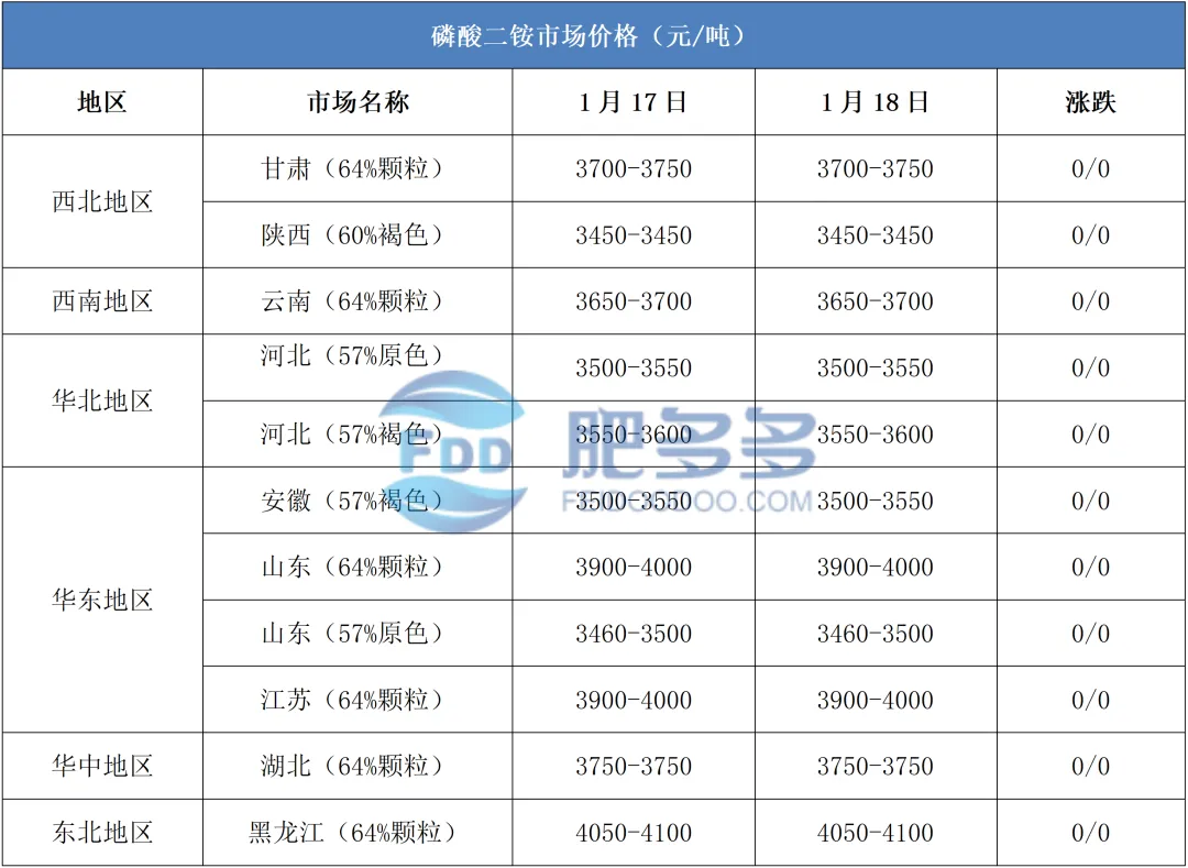1.18磷肥日评:市场成交走货不佳 价格持续弱稳运行