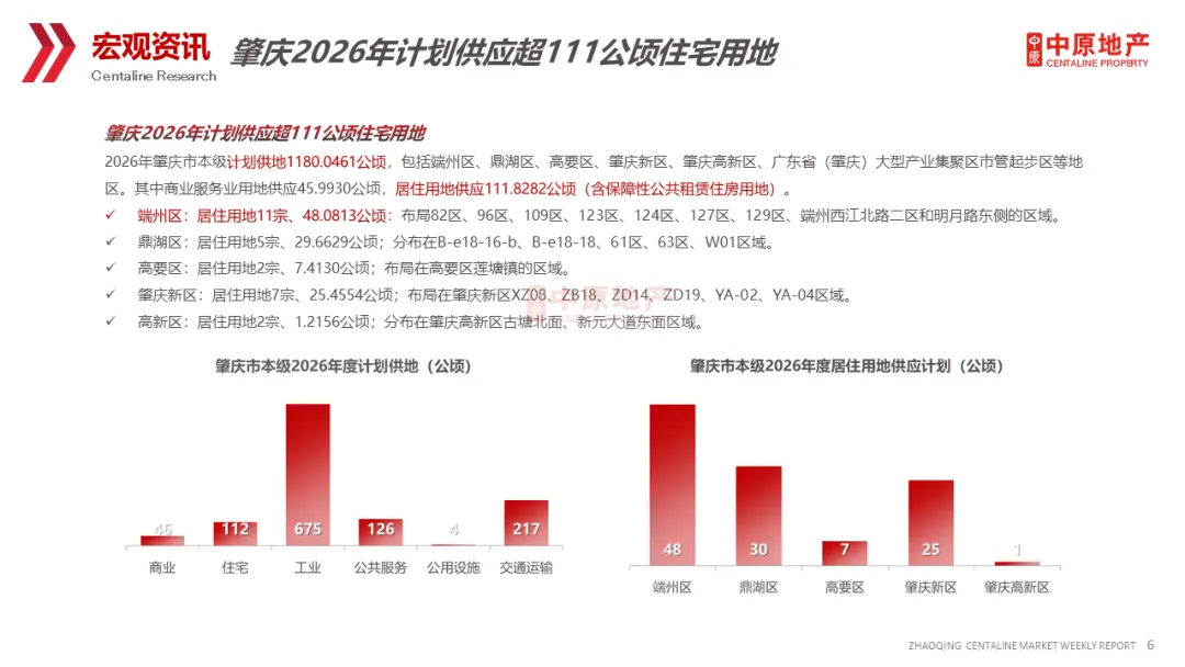 中原周报 | 2026年第15周肇庆市场周报