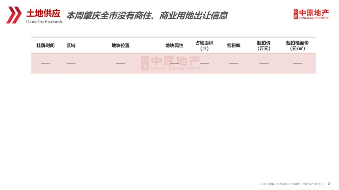 中原周报 | 2026年第15周肇庆市场周报