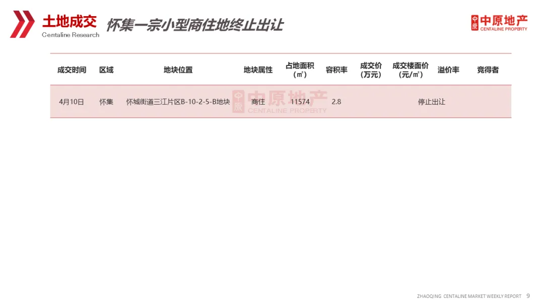 中原周报 | 2026年第15周肇庆市场周报