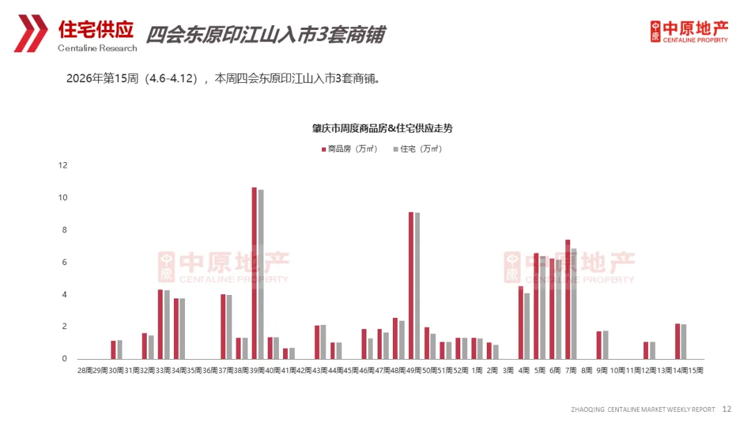 中原周报 | 2026年第15周肇庆市场周报