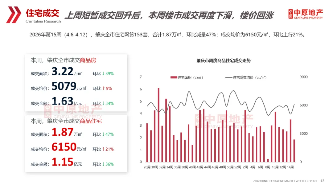 中原周报 | 2026年第15周肇庆市场周报