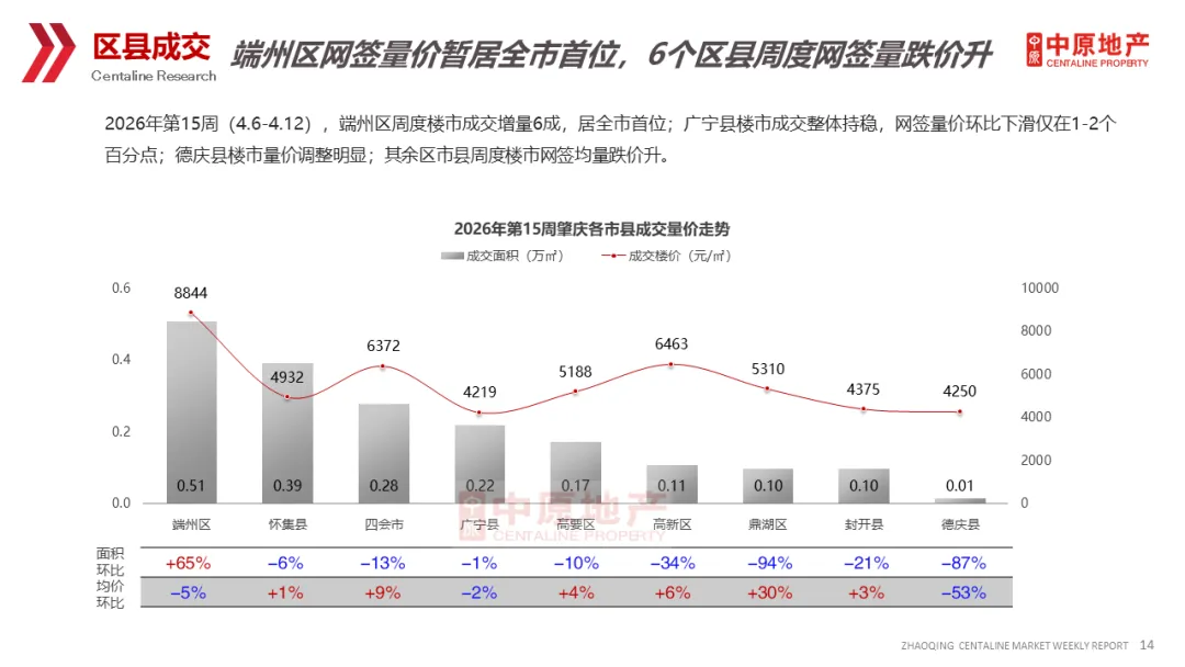 中原周报 | 2026年第15周肇庆市场周报