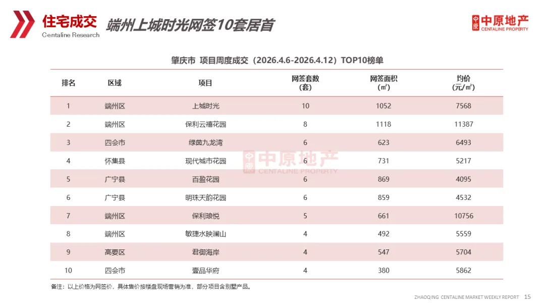 中原周报 | 2026年第15周肇庆市场周报