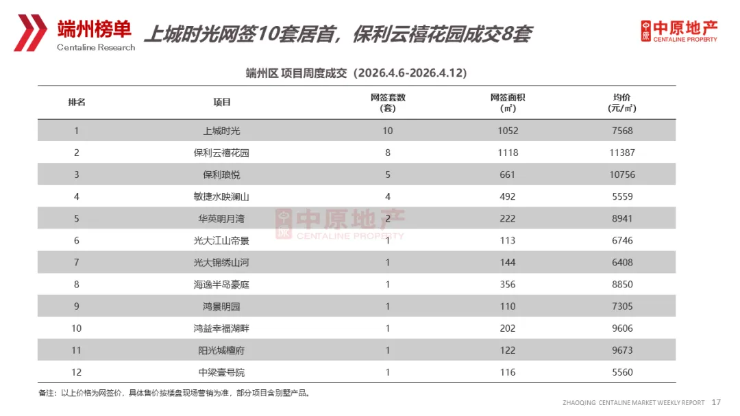 中原周报 | 2026年第15周肇庆市场周报