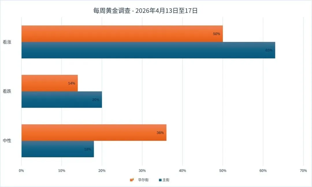 《国际贵金属市场观察》:各国央行3月抢购黄金、华尔街和主街黄金情绪有所改善