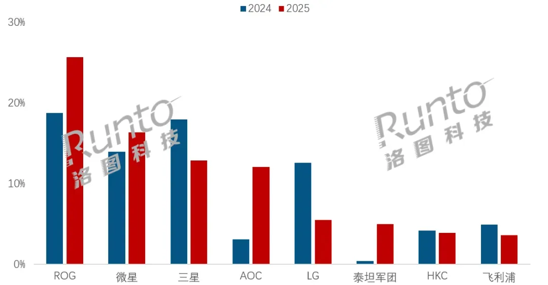 洛图:三星显示器或退出中国,数十亿元市场由国产高端品牌接力,供应链亦受益