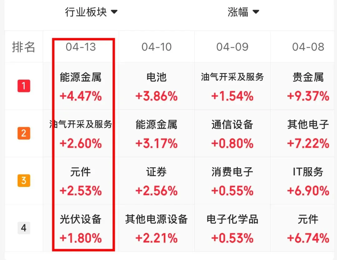 4.13 市场复盘:已上车,你同车了吗?