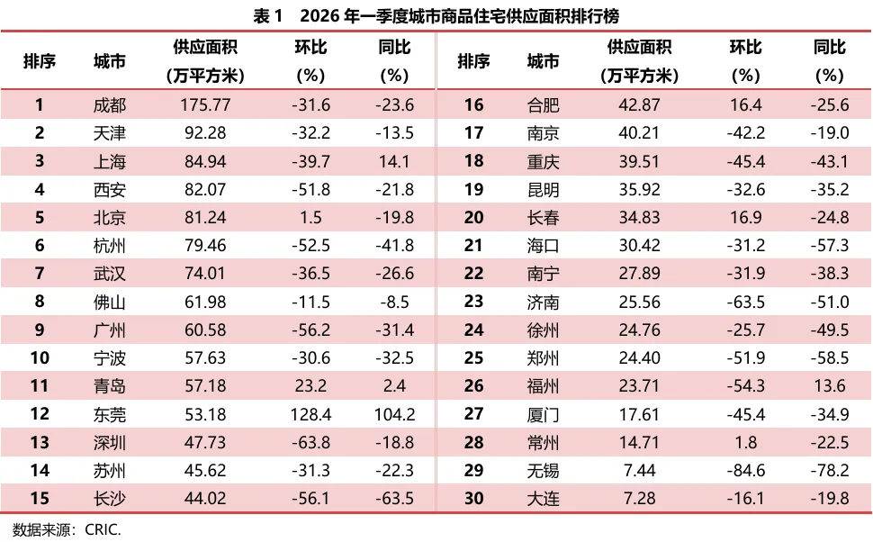 2026年一季度重点城市房地产市场运行情况