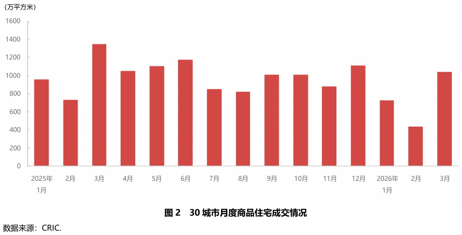 2026年一季度重点城市房地产市场运行情况