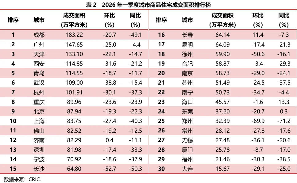2026年一季度重点城市房地产市场运行情况