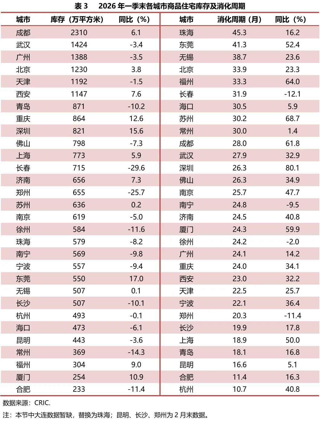 2026年一季度重点城市房地产市场运行情况